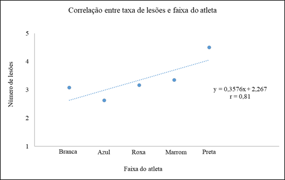 Correlação taxa de lesão por faixa de graduação do atleta.