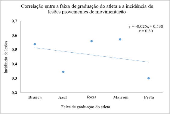 Correlação incidência de lesões provenientes de movimentação por faixa de graduação do atleta.