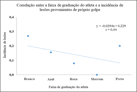 Correlação incidência de lesões provenientes de próprio golpe por faixa de graduação do atleta.