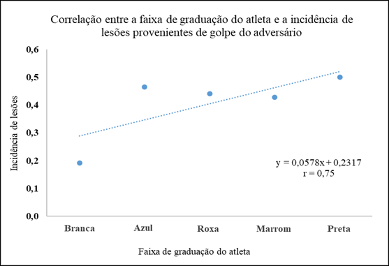 Correlação incidência de lesões provenientes de golpe do adversário por faixa de graduação do atleta.