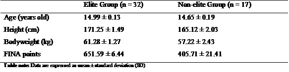 Anthropometric characteristics and FINA points of young elite and non-elite swimmers.