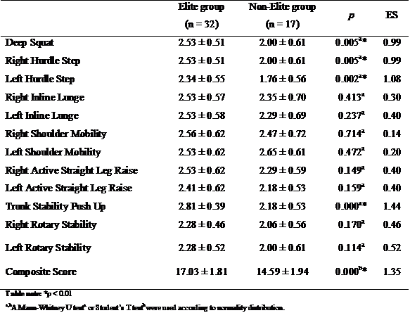 Descriptive statistics (mean ± SD) of FMS individual-test, FMS composite score, and differences between group analysis.