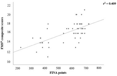 Correlation between FMS composite scores and FINA points (r = 0.596, p < 0.001).