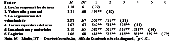   Media, desviación típica, fiabilidad  y correlaciones entre las variables.