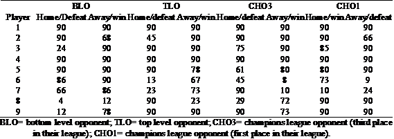 Match duration (minutes) for each player in all matches.