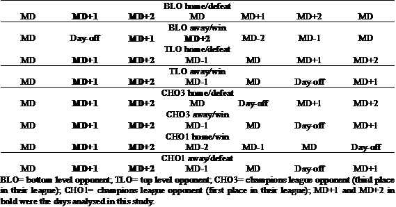 Description of the 2 matches-week analysed.