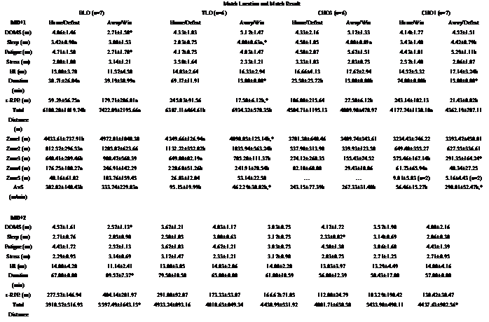 Internal and external training load (squad average) on MD+1 and MD+2.