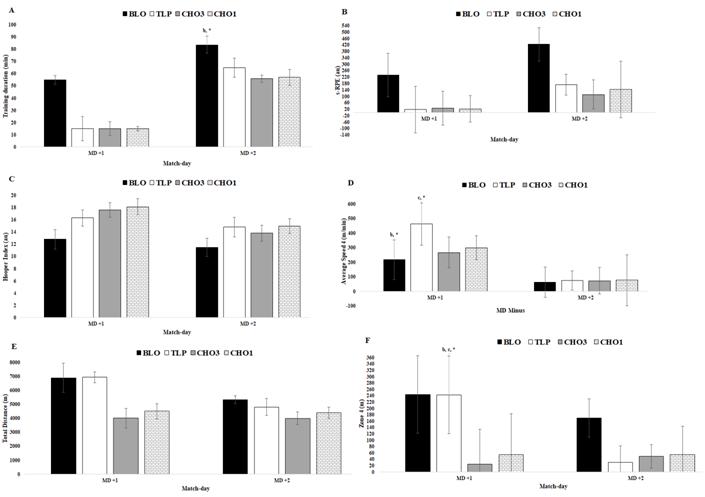 Comparisons between 4 opponents following away match situation for A) training duration, B) s-RPE, C) HI, D) AvS, E) total distance and F) zone 4 in MD+1 and MD+2, respectively. a denotes diﬀerence from TLP, b denotes diﬀerence from CHO3, c denotes diﬀerence from CHO1, all P < .01. * very large eﬀect size.