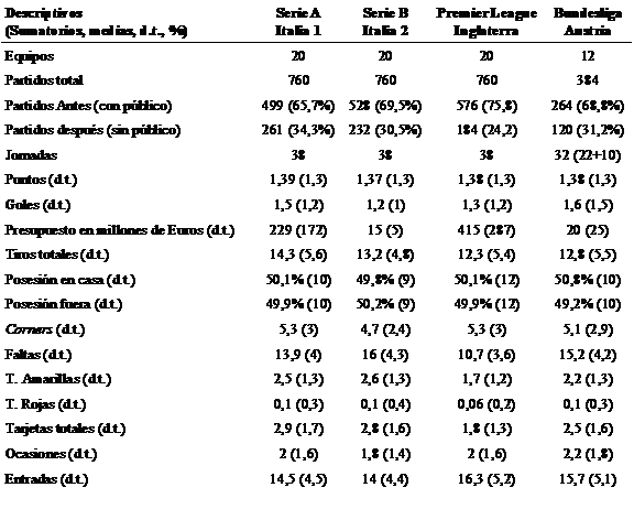 Descriptivos. Ligas italianas, inglesa y austriaca.