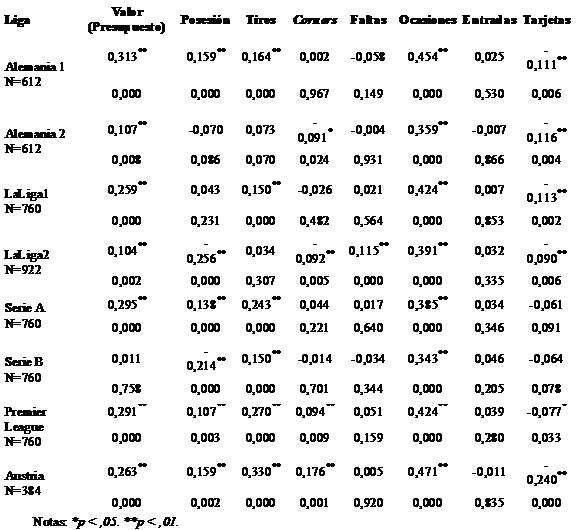 Correlación de Pearson y p valor entre puntos y variables.