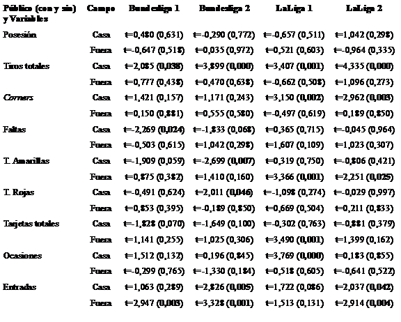 t de Student (p valor) entre público y otras variables según el campo de juego. Competiciones alemanas y españolas.
