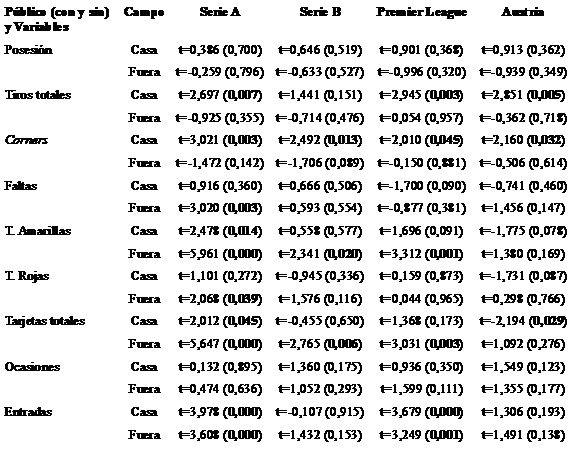 t de Student (p valor) entre público y otras variables según el campo de juego. Competiciones italianas, inglesa y austriaca.