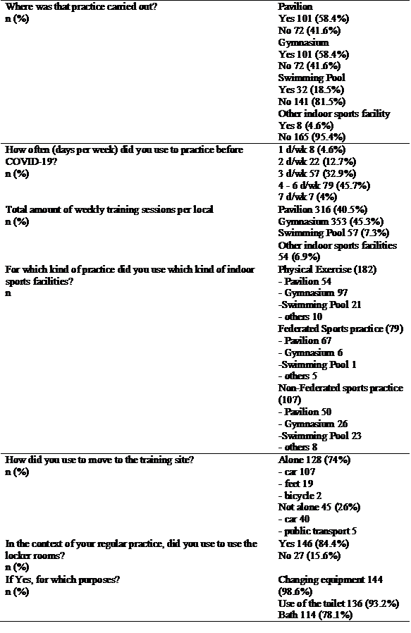 Respondents’ sports practice habits at indoor sports facilities before COVID-19 pandemic.