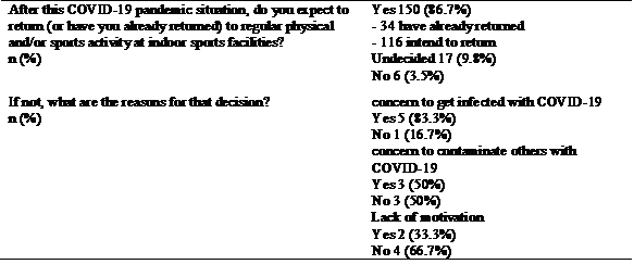 Intention to return to regular physical and/or sports activity at indoor sports facilities after COVID-19 pandemic.