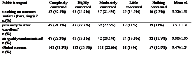 Having to travel by public transport to the training site, how much would you be concerned with: