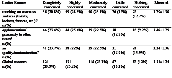 Using locker rooms, how much would you be concerned with: