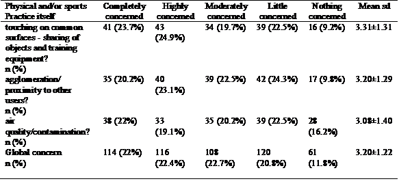 In the practice of physical and/or sports activity itself, how much would you be concerned with: