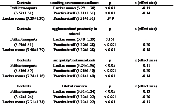Comparing mean degrees of concern (Mean ± sd) between contexts (public transports, locker rooms and practice itself) in each of the three different aspects (touching on common surfaces, agglomeration/ proximity to others and air quality/contamination, respectively) and globally.