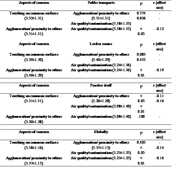 Comparing mean degrees of concern (Mean ± sd) within contexts (public transports, locker rooms, practice itself and globally) between the three different aspects (touching on common surfaces, agglomeration/ proximity to others and air quality/contamination.