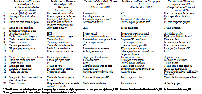 Tendências do fitness, para 2021, em Portugal, nos profissionais/estudantes e nos praticantes, a nível mundial, a nível europeu e em Espanha. 