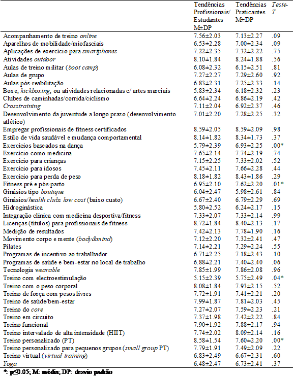 Tendências do fitness para 2021, em Portugal, dos profissionais/estudantes do setor do fitness e saúde e dos praticantes de fitness: caracterização e comparação.