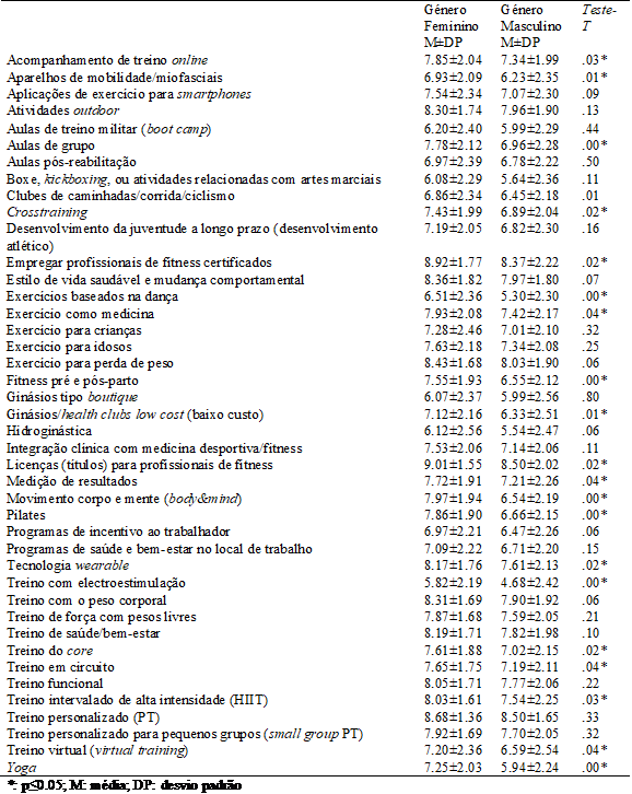 Tendências do fitness para 2021, em Portugal, no género feminino e masculino: caracterização e comparação.