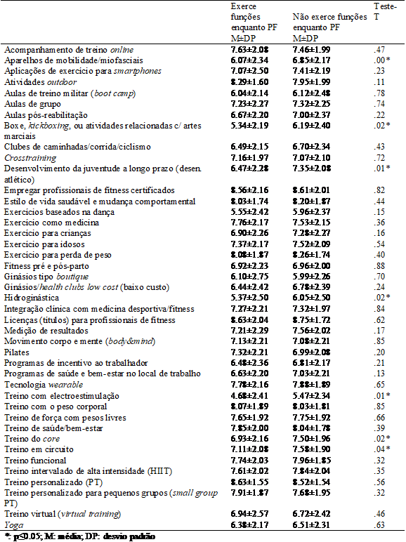 Tendências do fitness para 2021, em Portugal, de quem estava e de quem não estava a exercer funções enquanto PF: caracterização e comparação.