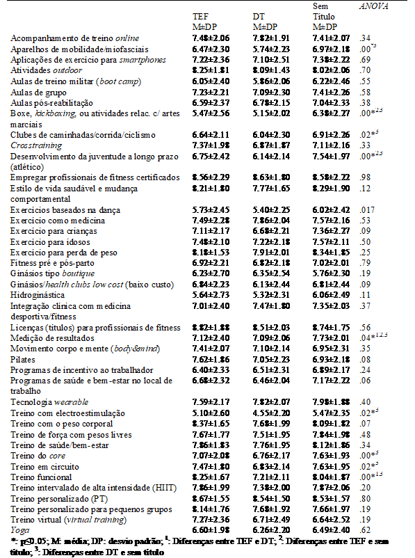 Tendências do fitness para 2021, para Portugal, nos vários títulos profissionais (TEF, DT e sem título): caracterização e comparação.