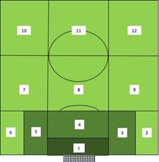 Campograma para as ações ofensivas do guarda-redes (adaptado de Ajamil et al., 2018)