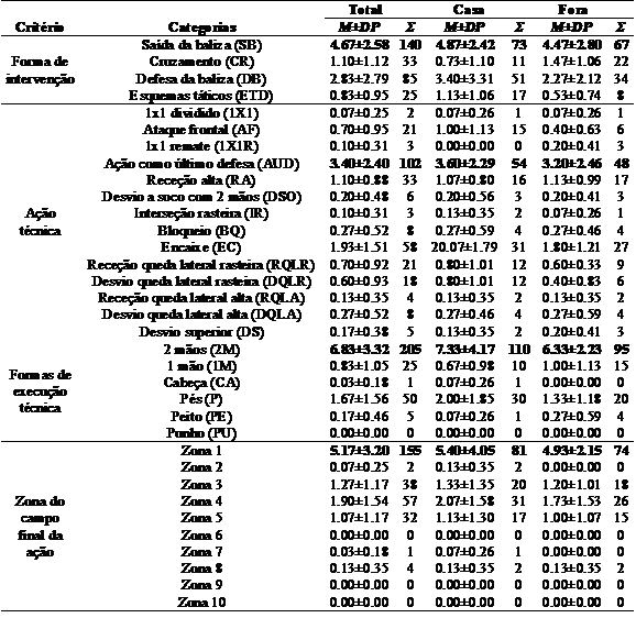 Análise descritiva das ações defensivas dos guarda-redes