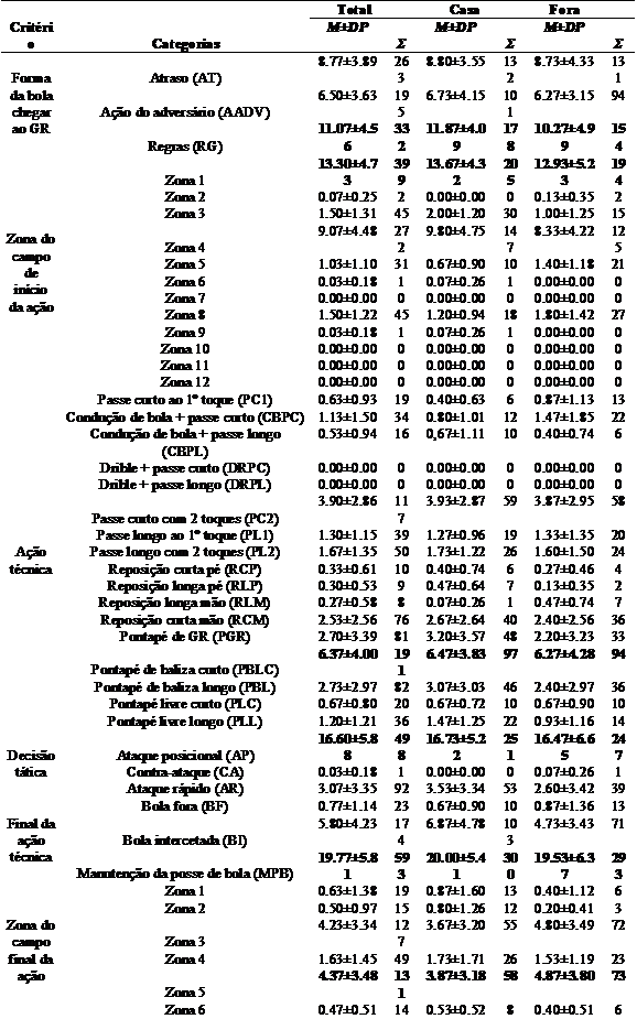 Análise descritiva das ações ofensivas dos guarda-redes