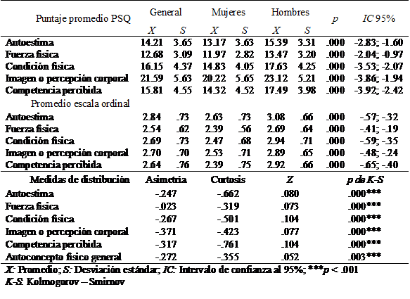 Estadísticos descriptivos de las dimensiones a nivel general y por sexo.