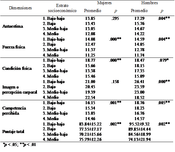 Diferencias en el autoconcepto físico por sexo respecto al estrato socioeconómico.