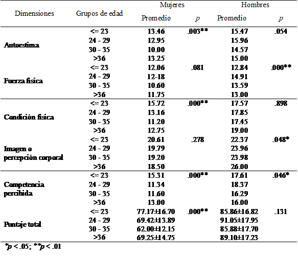 Diferencias en el autoconcepto físico por sexo respecto a grupos de edad.