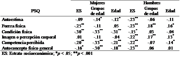 Nivel de correlación (Spearman).
