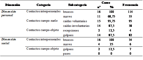  Frecuencia de aparición de los PADC.