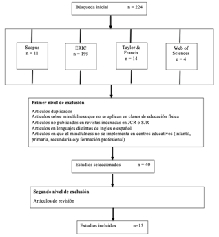 Diagrama de flujo para la selección