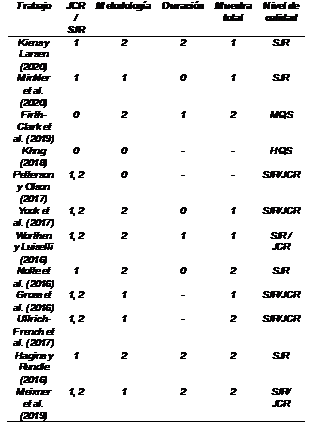 Calidad de los artículos seleccionados