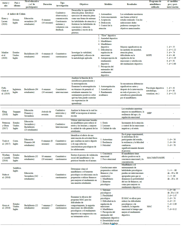 Resumen de la revisión bibliométrica