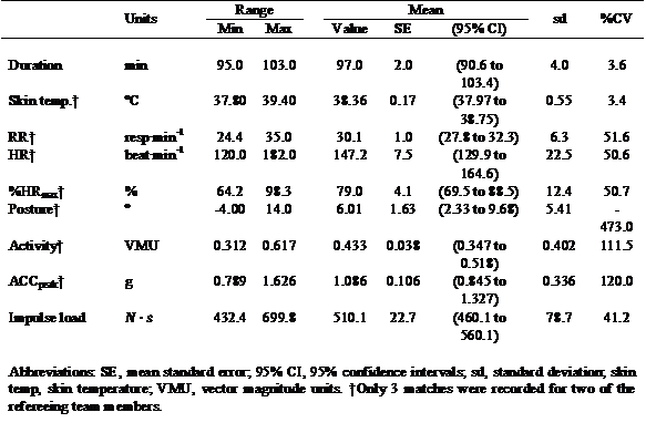 Descriptive statistics for the physiological and mechanical measurements for a sub-elite refereeing team during a match-play (n = 4).
