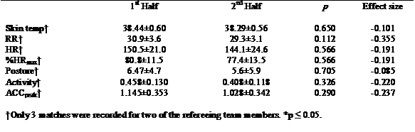 Comparison between the 1st and the 2nd halves considering the refereeing team.