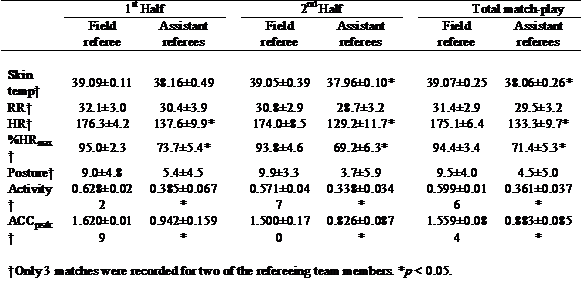 Comparison between the refereeing team elements considering their specific roles in each half and the total match-play.