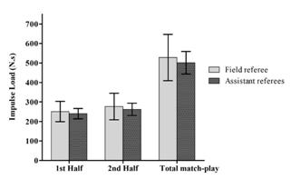 Impulse load (N∙s) comparisons between the field referee and assistant referees during the 1st and 2nd half, and total match-play (mean±sd).