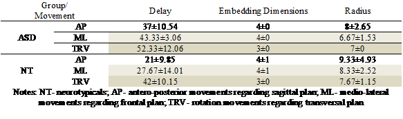 Descriptive statistics (M±SD) for nonlinear inputs in measures’ calculation