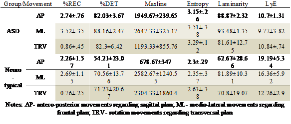 Descriptive statistics (M±SD) for nonlinear measures according to group and movement plane.