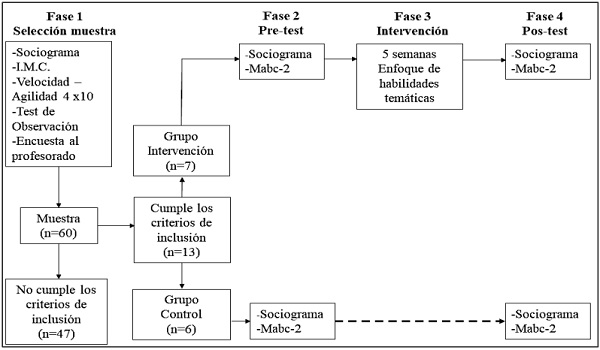 Procedimiento de estudio.