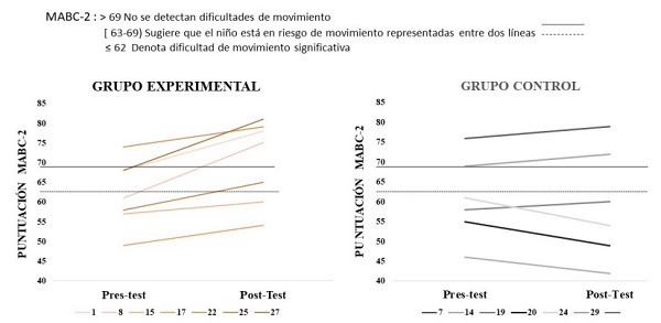 Puntuaciones globales del MACB-2 pre y post aplicación del programa