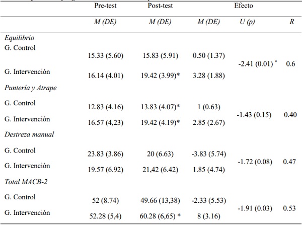Efectos del programa en la variable Competencia motriz