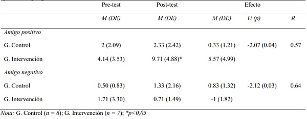 Efectos del programa en la variable Relaciones sociales