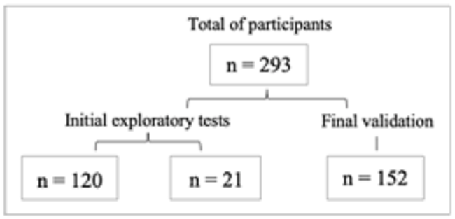 Breakdown of participants by type of intervention.